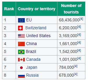 Most tourists arriving to France in 2014